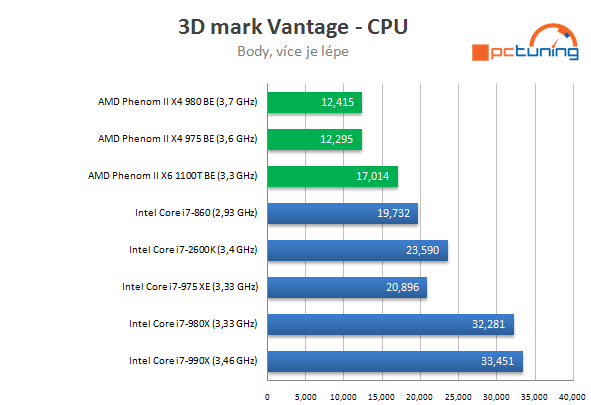 AMD Phenom II X4 980 BE – poslední z rodu Phenomů