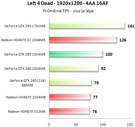 Asus GeForce GTX 285 - Úspornější a výkonnější