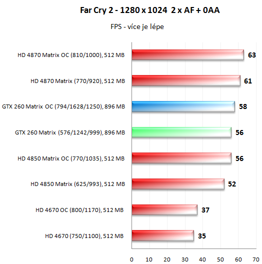 Asus ENGTX260 Matrix - král přetaktování