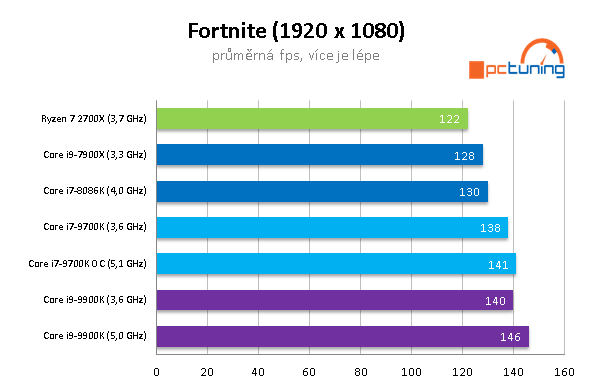 Intel Core i9–9900K a MSI MEG Z390 ACE v testu