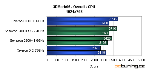 Low-Endový duel - Sempron vs. Celeron D