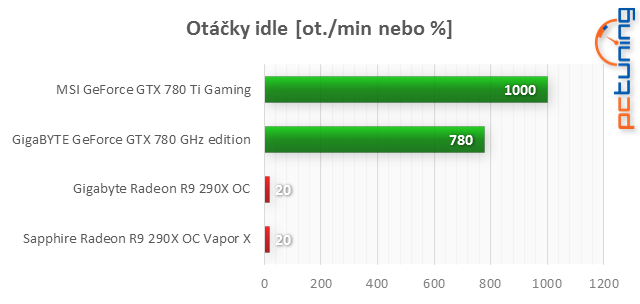 To nej: MSI GTX 780 Ti Gaming proti R9 290X Vapor-X 