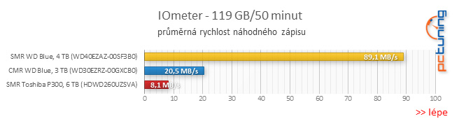 Test disku Toshiba P300 6TB – za málo peněz málo výkonu, ale zase hodně místa díky SMR