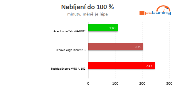 Střední třída tabletů s Win 8.1: Jak se vám odmění za příplatek?