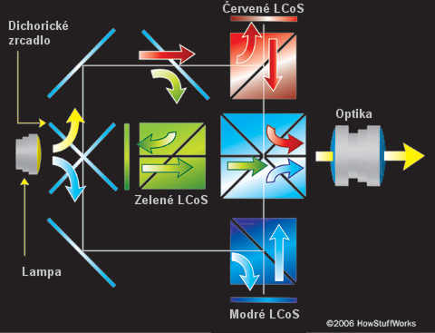 Technologie projektorů a jejich kvality