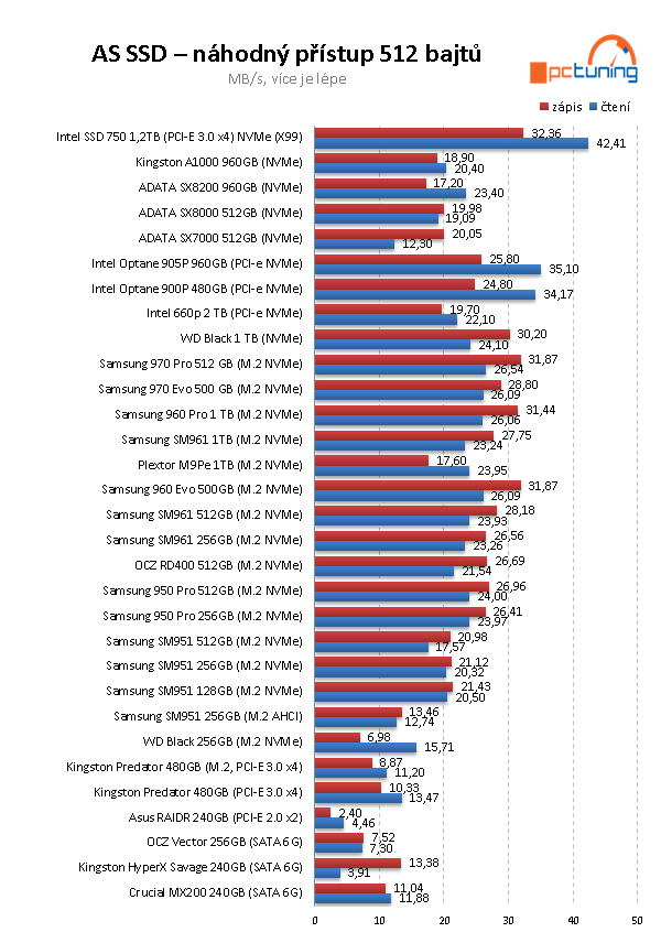 Test Intel SSD 660p 2TB: první disk s QLC; skvělá cena, ale...