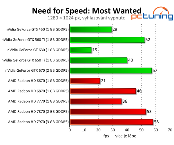 Need for Speed: Most Wanted — pěkný a náročný remake