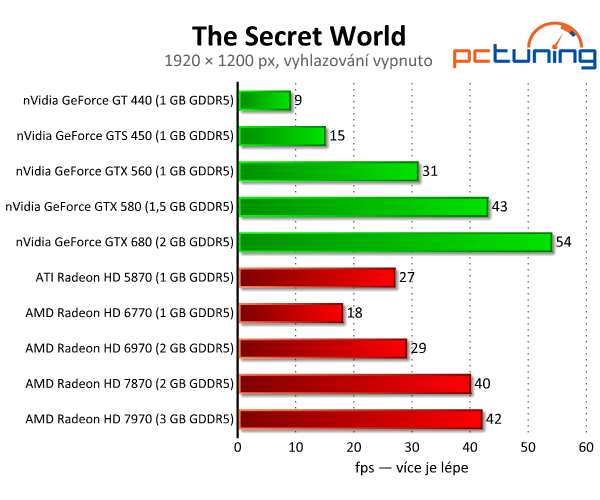 The Secret World — Zajímavé MMORPG s podporou DirectX 11