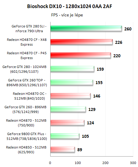 CrossFire proti SLI - 3D pro megalomany