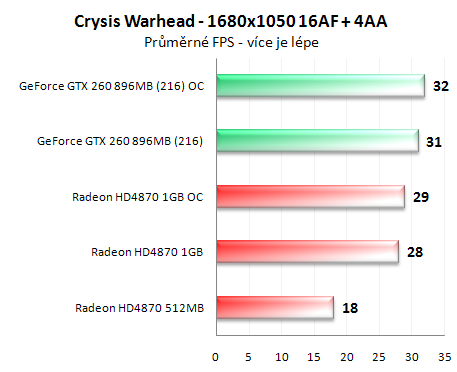 Radeon HD4870 1GB vs. GeForce GTX 260 (216 SP)