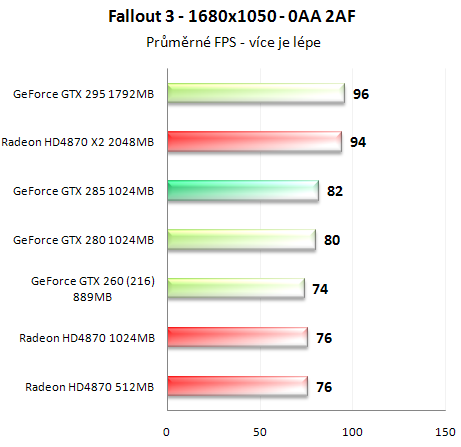 Asus GeForce GTX 285 - Úspornější a výkonnější