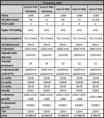 Intel Core i7 950 a 975 Extreme - Náskok se zvyšuje