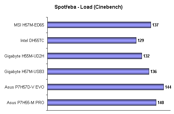 Velký test šesti základních desek s H55 a H57 2/2