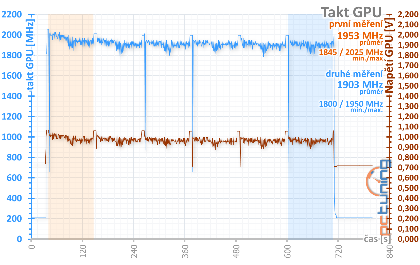 MSI GeForce RTX 3080 Gaming X Trio: rychlejší, tišší, lepší!