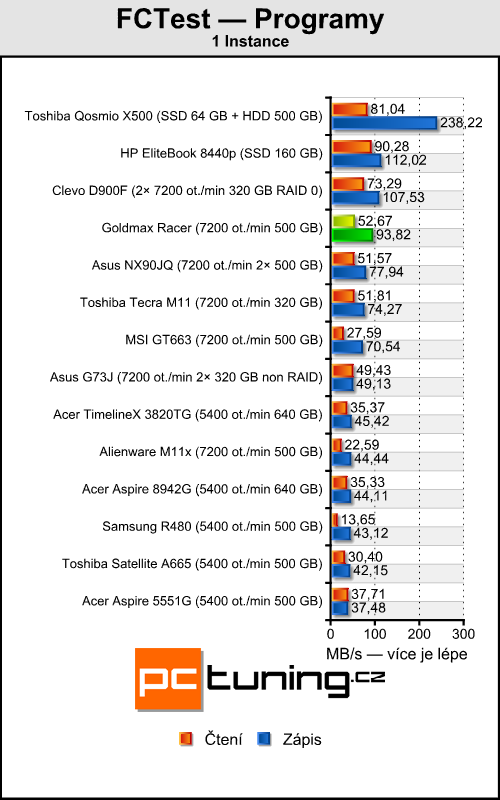 Goldmax Racer — Sandy Bridge a HD 6970 v 15,6" balení