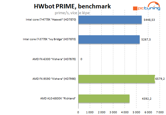  5GHz procesor se stává realitou – AMD FX-9590