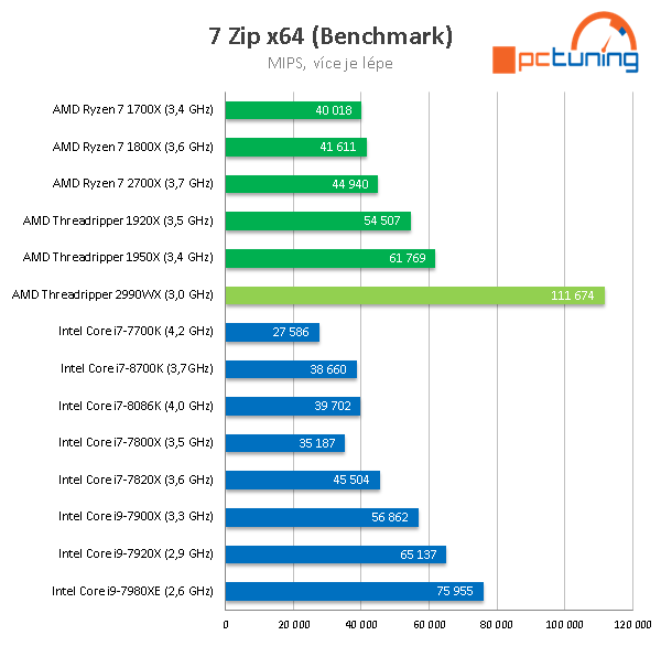 AMD Threadripper 2990WX – 32 CPU jader v testu