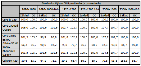 Vliv CPU na herní výkon 3/3: Herní výkon procesorů