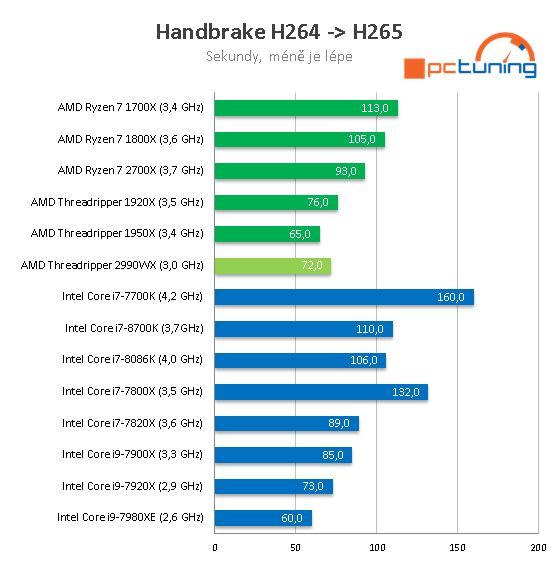 AMD Threadripper 2990WX – 32 CPU jader v testu