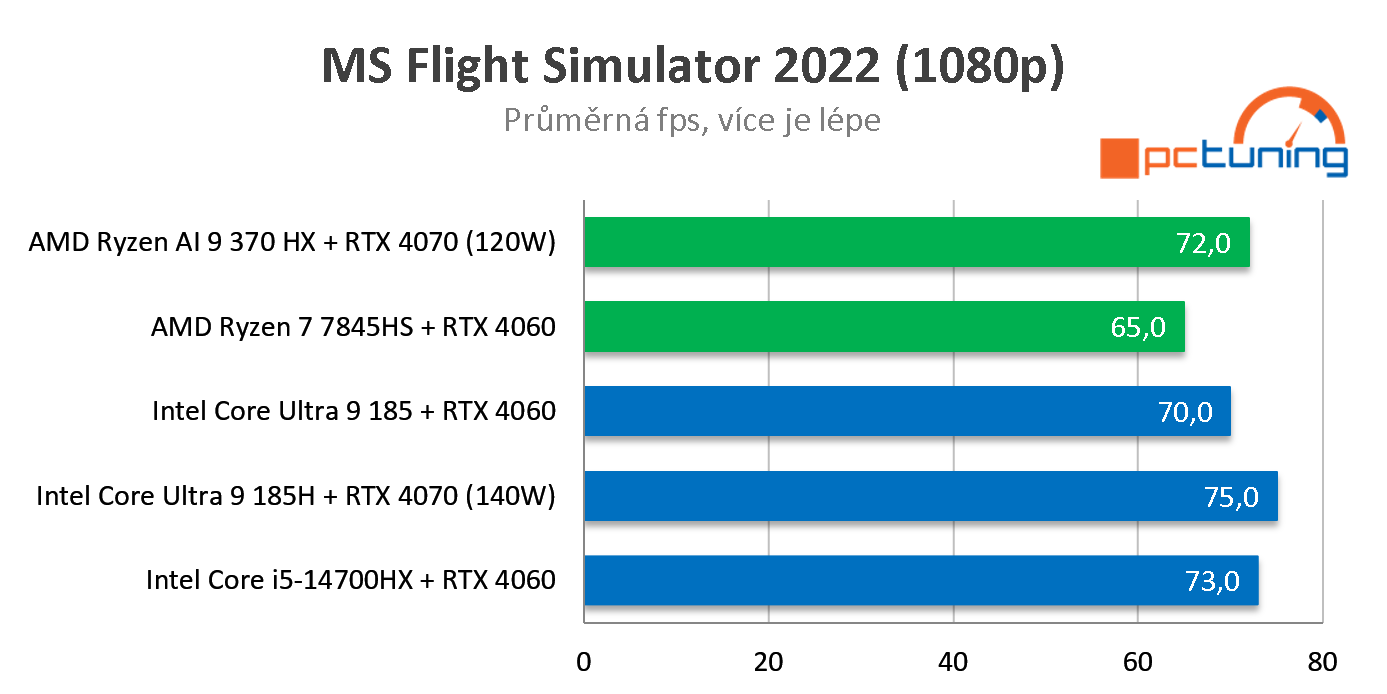 ASUS ROG Zephyrus G16 (2024): Test notebooku s AMD Ryzen AI 9 HX 370 a RTX 4070