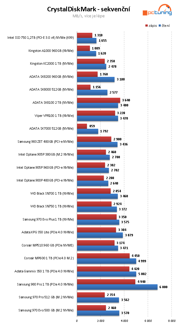 ADATA XPG GAMMIX S50 Lite 1 TB: Levný PCIe 4.0 SSD disk