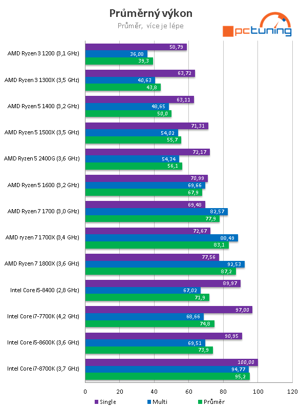 AMD Ryzen 5 2400G – Zenové APU s grafikou Vega 11