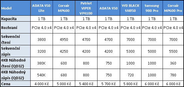 Corsair MP600 Pro 1TB: Špičkový disk pro M.2 s chladičem 