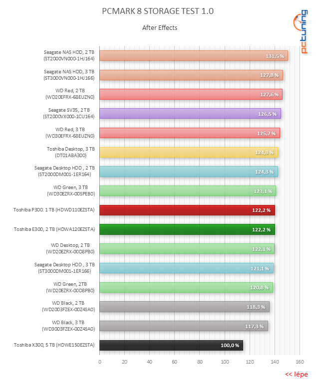 Nové 3,5" HDD Toshiba 300 v testu: WD Black v ohrožení