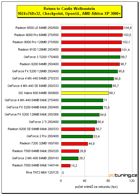 3D hitparáda - grafické karty do 3000Kč, testy a závěr