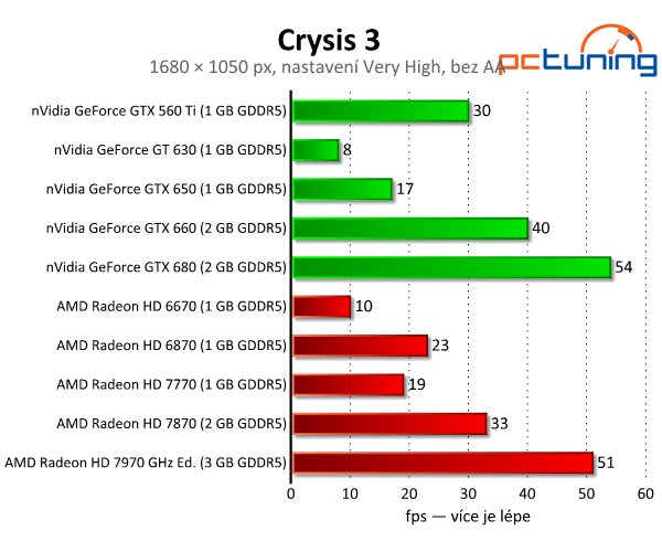 Crysis 3 — test nároků nejkrásnější hry současnosti