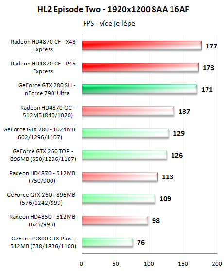 CrossFire proti SLI - 3D pro megalomany