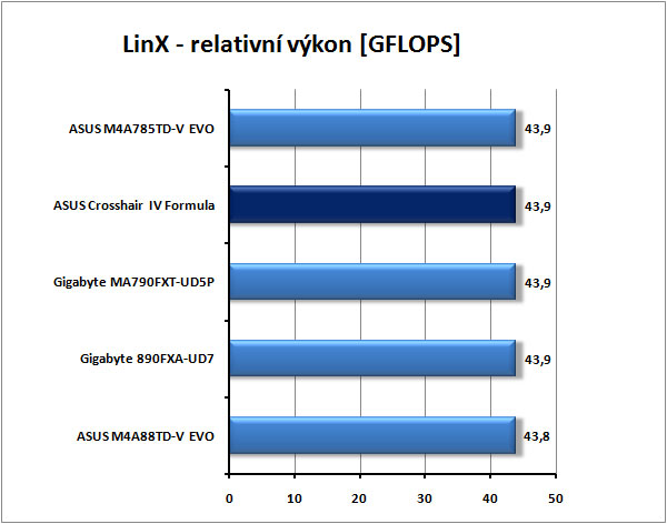 ASUS Crosshair IV Formula - Extrémní deska pro AMD