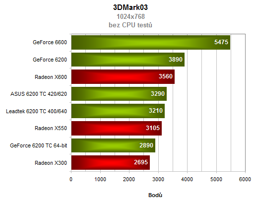 2xGeForce 6200 s technologií Turbo Cache