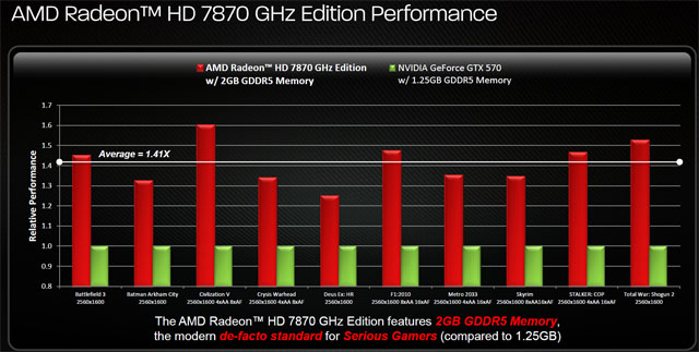 Asus Radeon HD 7850 a 7870 — vyšší ceny bourají tradici