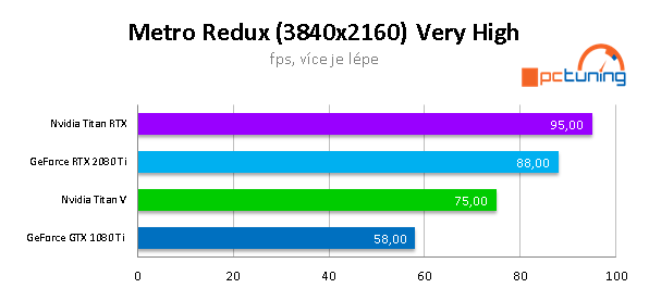 NVIDIA TITAN RTX ve 20 (4K) hrách a testech