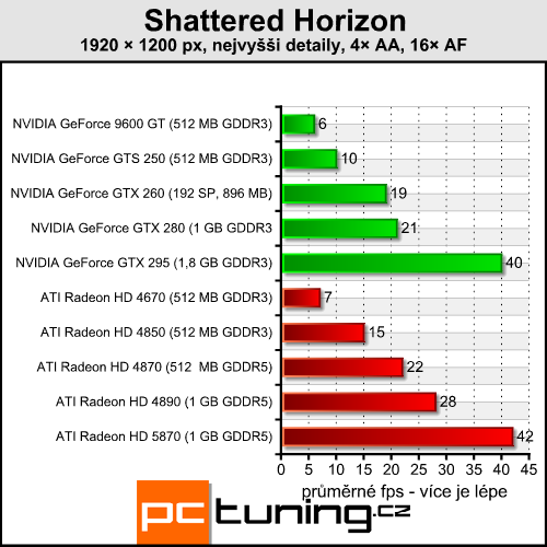 Shattered Horizon — náročná vesmírná fps