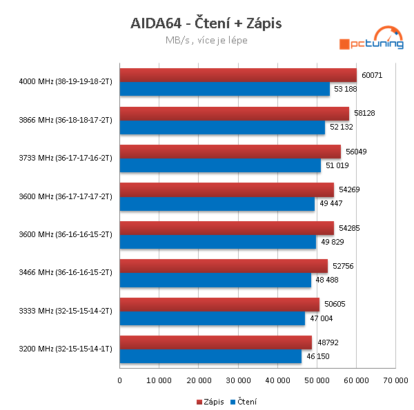 Kingston Predator HyperX RGB DDR4-2933 (32 GB) v testu