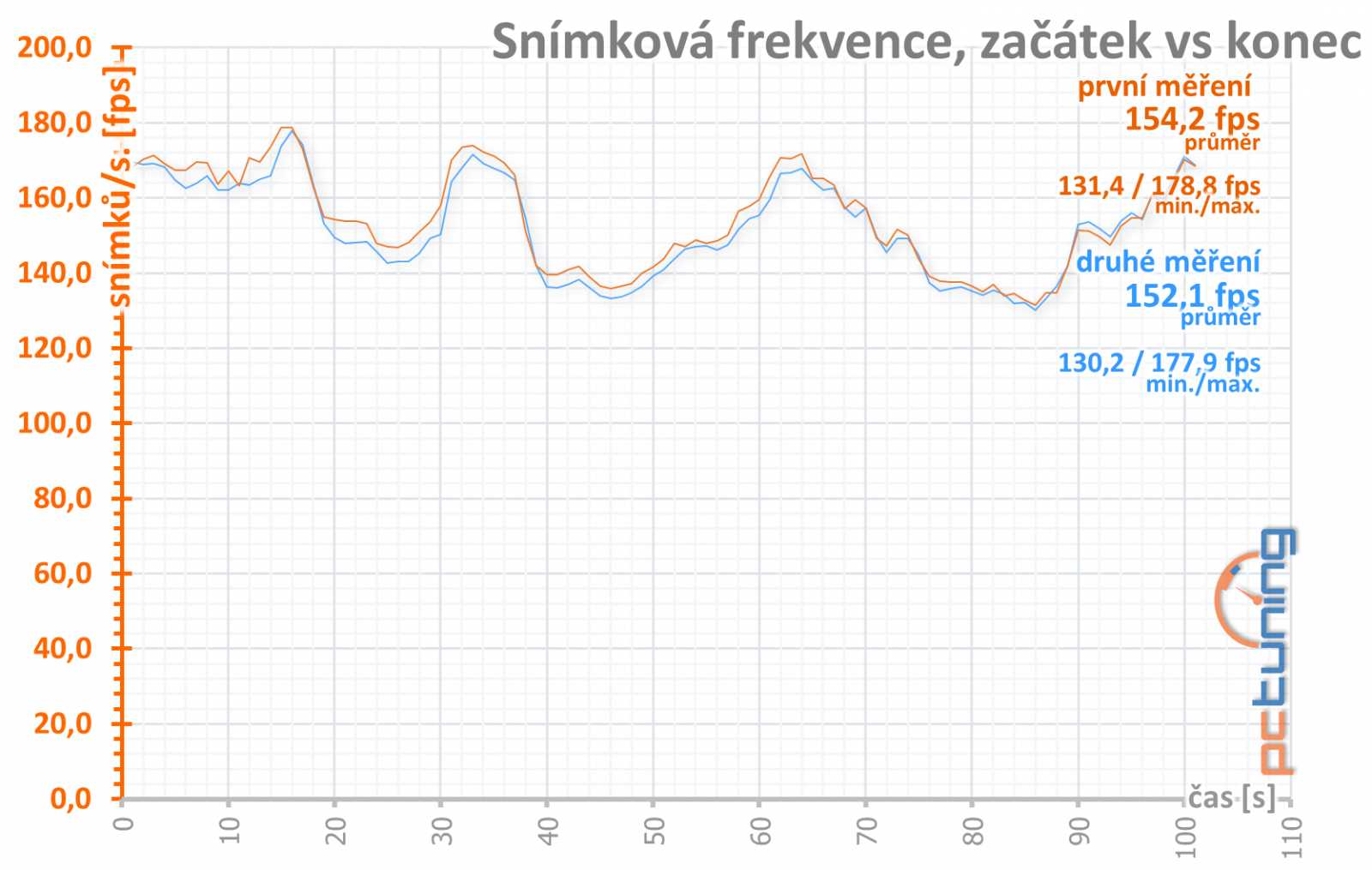 Test Nvidia GeForce RTX 3070 Ti FE: rychlejší, ale...