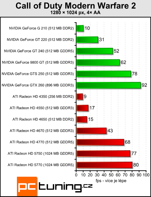 Megatest 13 grafik do čtyř tisíc — testy