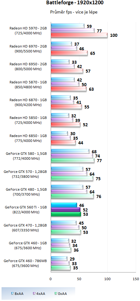 Nvidia GeForce GTX 560 Ti - představení budoucí legendy?