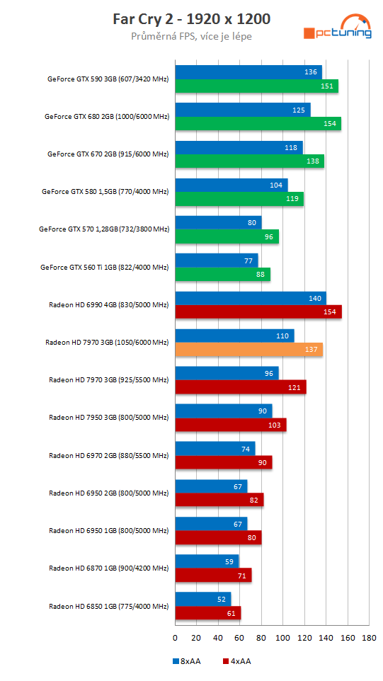 Radeon HD 7970 GHz Edition – návrat AMD na grafický trůn