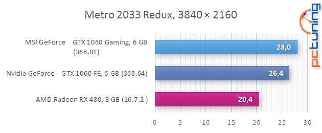 MSI GTX 1060 Gaming X v testu: Prostě luxus!