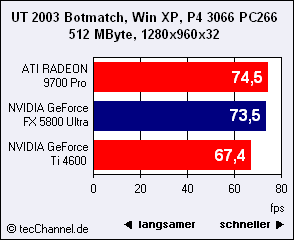 Hodina pravdy: GeForce FX Ultra vs. Radeon 9700 Pro