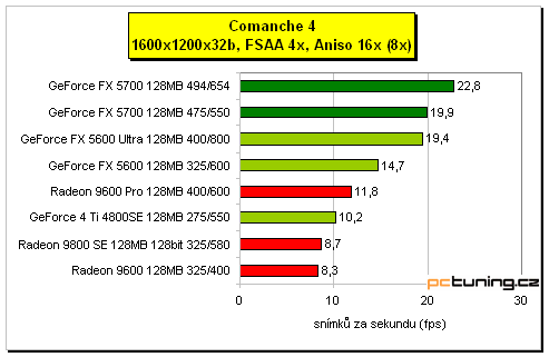 GeForce FX 5700 - král střední třídy?