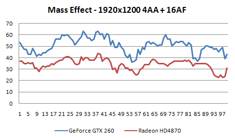 Radeon HD4870 a GeForce GTX 260 v 16-ti hrách