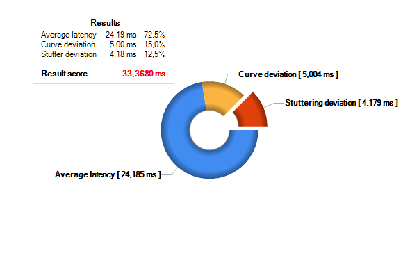  Celková analýza nVidia GeForce GTX 680 SLI (po najetí myši se zobrazí AMD Radeon HD 7970 GHz Edition CrossFire)