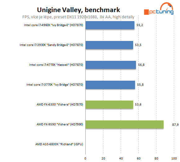 Nejvýkonnější z výkonných – Intel Core i7-4960X