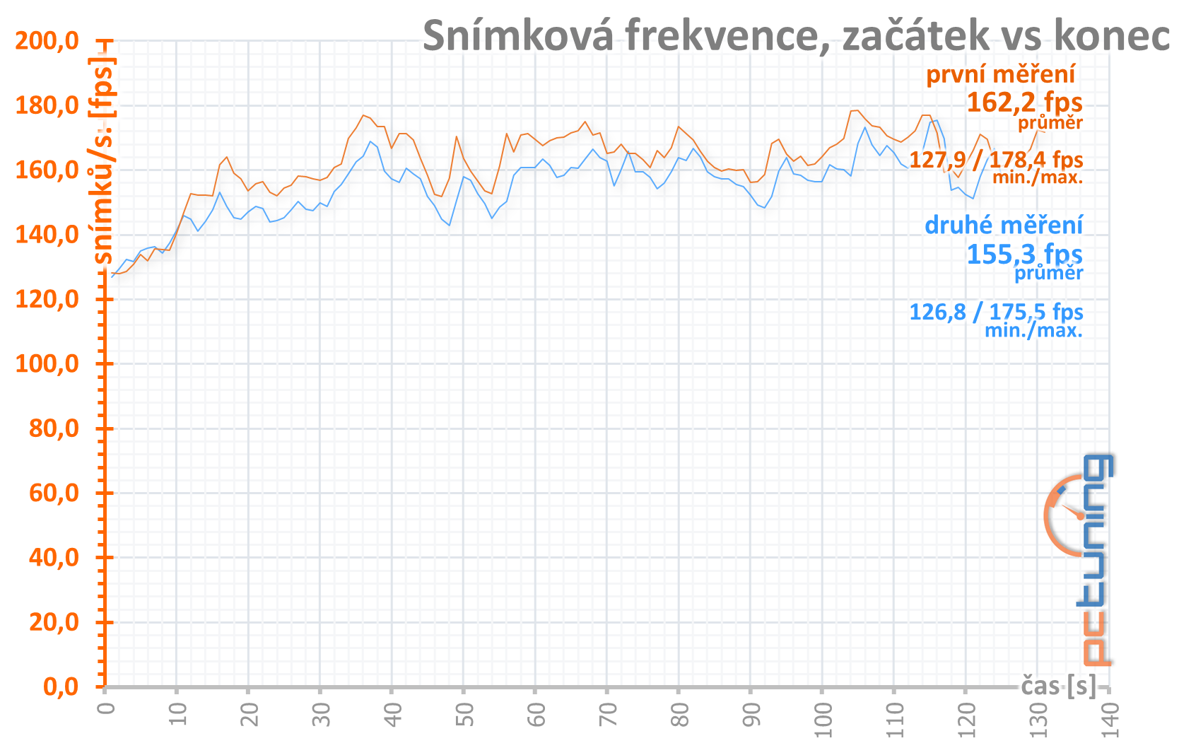 GeForce RTX 3080, kondenzátory, nové ovladače a stabilita