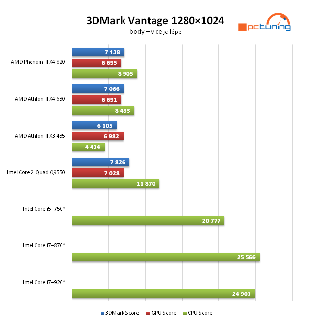 AMD Athlon II X4 — čtyřjádro pro spořivé