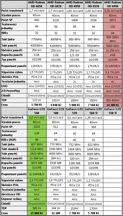 Nvidia GeForce GTX 590 – test vyzyvatele Radeonu HD 6990